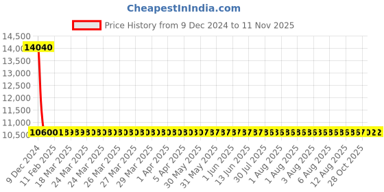 moglix.com Auxbeam GX Pro 160W Aluminium H7/H18 Automotive LED Headlight Bulb Set, GX-PRO-H7 auxbeam Price History Graph from 9 Dec 2024 to 10 Nov 2025