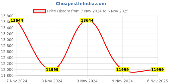 moglix.com AVA Designz 2 Pcs 24 inch Bar Stool Set ava designz Price History Graph from 7 Nov 2024 to 5 Nov 2025
