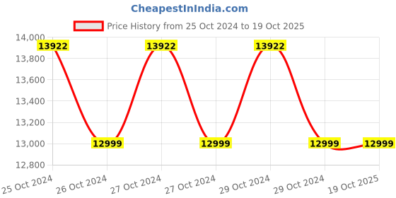 moglix.com AVA Designz Marble Top Grey &a; Gold Coffee Table ava designz Price History Graph from 25 Oct 2024 to 19 Oct 2025