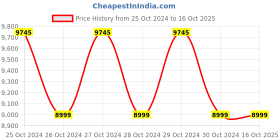 moglix.com AVA Designz Marble Top Grey &a; Gold End C-Shape Table ava designz Price History Graph from 25 Oct 2024 to 16 Oct 2025
