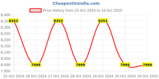 moglix.com AVA Designz Marble Top White &a; Gold Side Table ava designz Price History Graph from 25 Oct 2024 to 16 Oct 2025