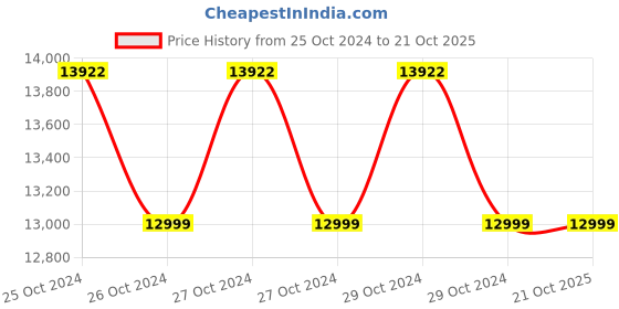 moglix.com AVA Designz Marble Top White &a; Grey Coffee Table ava designz Price History Graph from 25 Oct 2024 to 19 Oct 2025