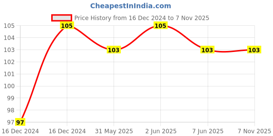 moglix.com Avni D-lite 16A C Curve Single Pole MCB avni d-lite Price History Graph from 16 Dec 2024 to 6 Nov 2025