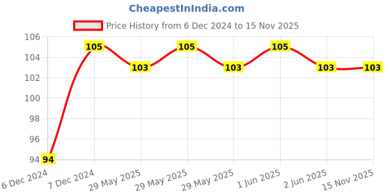 moglix.com Avni D-lite 25A C Curve Single Pole MCB avni d-lite Price History Graph from 6 Dec 2024 to 14 Nov 2025