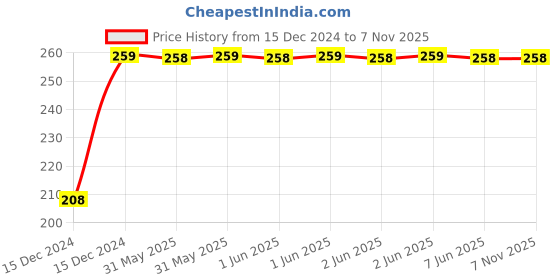 moglix.com Avni D-lite 32A C Curve 2 Pole MCB avni d-lite Price History Graph from 15 Dec 2024 to 6 Nov 2025