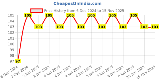 moglix.com Avni D-lite 32A C Curve Single Pole MCB avni d-lite Price History Graph from 6 Dec 2024 to 15 Nov 2025