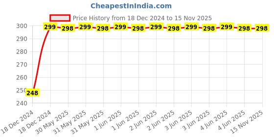 moglix.com Avni D-lite 40A C Curve 2 Pole MCB avni d-lite Price History Graph from 18 Dec 2024 to 15 Nov 2025