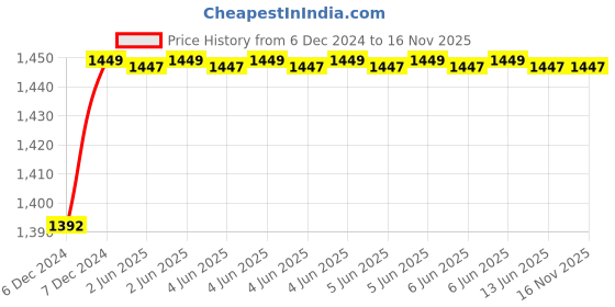 moglix.com Avni D-lite 40A C Curve 2 Pole MCB (Pack of 6) avni d-lite Price History Graph from 6 Dec 2024 to 16 Nov 2025