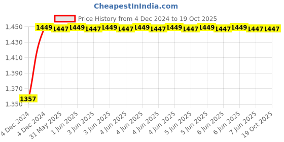moglix.com Avni D-lite 40A C Curve 3 Pole MCB (Pack of 4) avni d-lite Price History Graph from 4 Dec 2024 to 19 Oct 2025