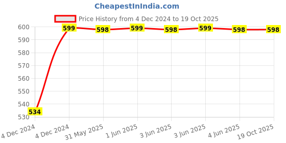 moglix.com Avni D-lite 40A C Curve 4 Pole MCB avni d-lite Price History Graph from 4 Dec 2024 to 19 Oct 2025
