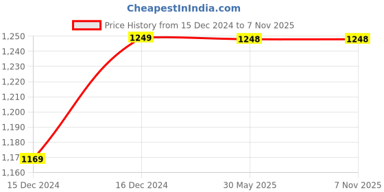 moglix.com Avni D-lite 40A C Curve Single Pole MCB (Pack of 12) avni d-lite Price History Graph from 15 Dec 2024 to 6 Nov 2025