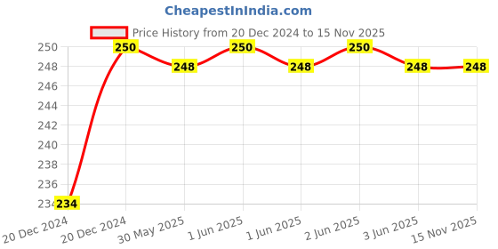 moglix.com Avni D-lite 40A C Curve Single Pole Neutral MCB avni d-lite Price History Graph from 20 Dec 2024 to 15 Nov 2025
