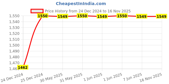 moglix.com Avni D-lite 40A C Curve Triple Pole Neutral MCB (Pack of 3) avni d-lite Price History Graph from 24 Dec 2024 to 15 Nov 2025
