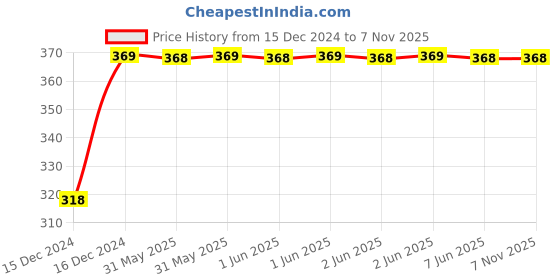 moglix.com Avni D-lite 63A C Curve 2 Pole MCB avni d-lite Price History Graph from 15 Dec 2024 to 6 Nov 2025