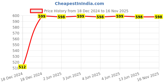moglix.com Avni D-lite 63A C Curve 3 Pole MCB avni d-lite Price History Graph from 18 Dec 2024 to 16 Nov 2025