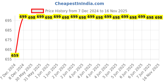 moglix.com Avni D-lite 63A C Curve 4 Pole MCB avni d-lite Price History Graph from 7 Dec 2024 to 15 Nov 2025