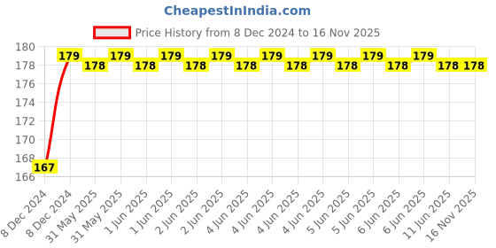 moglix.com Avni D-lite 63A C Curve Single Pole MCB avni d-lite Price History Graph from 8 Dec 2024 to 14 Nov 2025