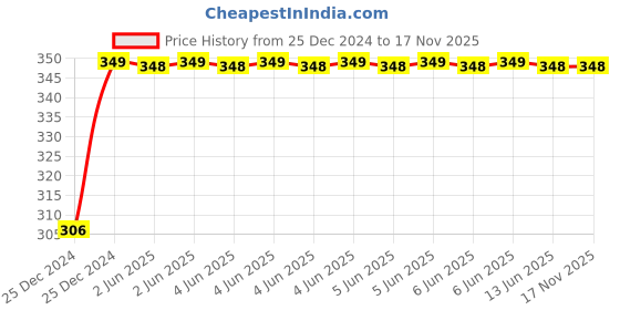 moglix.com Avni D-lite 63A C Curve Single Pole Neutral MCB avni d-lite Price History Graph from 25 Dec 2024 to 16 Nov 2025