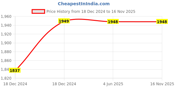 moglix.com Avni D-lite 63A C Curve Single Pole Neutral MCB (Pack of 6) avni d-lite Price History Graph from 18 Dec 2024 to 16 Nov 2025