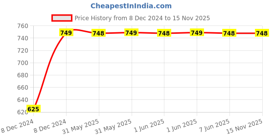 moglix.com Avni D-lite 63A C Curve Triple Pole Neutral MCB avni d-lite Price History Graph from 8 Dec 2024 to 15 Nov 2025