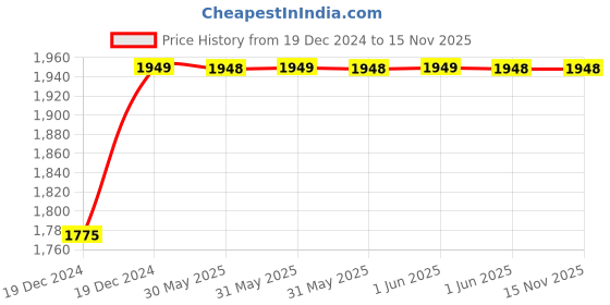 moglix.com Avni D-lite 63A C Curve Triple Pole Neutral MCB (Pack of 3) avni d-lite Price History Graph from 19 Dec 2024 to 15 Nov 2025