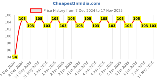 moglix.com Avni D-lite 6A C Curve Single Pole MCB avni d-lite Price History Graph from 7 Dec 2024 to 17 Nov 2025