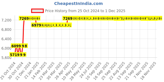 moglix.com AWT 20-200A Single Phase MMA Inverter Welding Machine, MMA-200E awt Price History Graph from 25 Oct 2024 to 1 Dec 2025