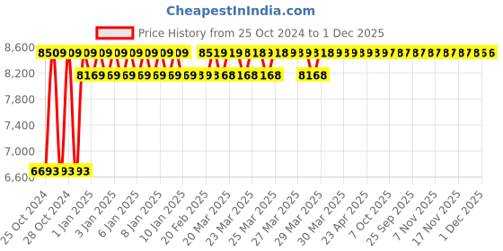 moglix.com AWT 20-250A Single Phase MMA Inverter Welding Machine, MMA-250E awt Price History Graph from 25 Oct 2024 to 1 Dec 2025