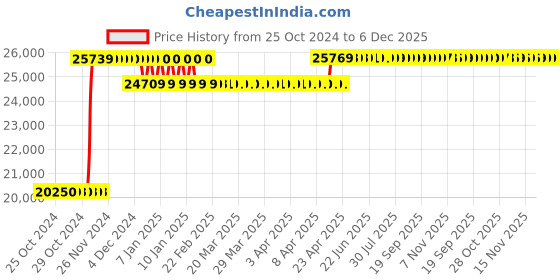 moglix.com AWT 20-315A MMA Inverter Welding Machine, MMA-315ID awt Price History Graph from 25 Oct 2024 to 5 Dec 2025