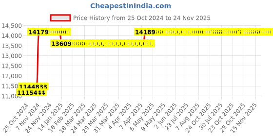 moglix.com AWT 20-315A Single Phase MMA Inverter Welding Machine, MMA-315PRO awt Price History Graph from 25 Oct 2024 to 24 Nov 2025