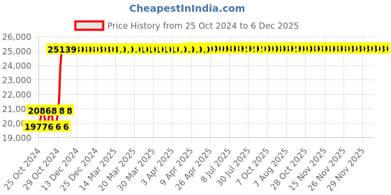 moglix.com AWT 20-400A MMA Inverter Welding Machine, MMA-400ID awt Price History Graph from 25 Oct 2024 to 6 Dec 2025
