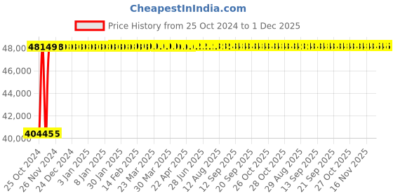 moglix.com AWT 35-315A Three Phase MIG Inverter Welding Machine, MIG-315PRO awt Price History Graph from 25 Oct 2024 to 30 Nov 2025