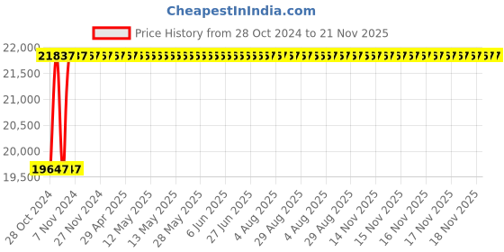 moglix.com Axiva 0.1µl Multi Variable Channel Eight Pipette, FMAP-010 axiva Price History Graph from 28 Oct 2024 to 21 Nov 2025
