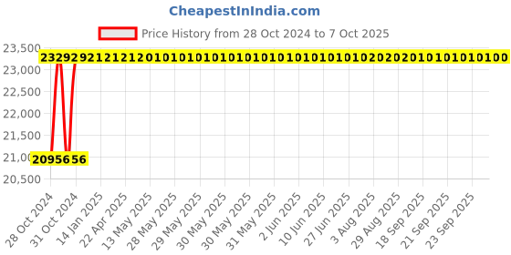 moglix.com Axiva 0.1µl Multi Variable Channel Twelve Pipette, FMAP-1205 axiva Price History Graph from 28 Oct 2024 to 6 Oct 2025