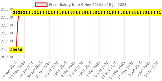 moglix.com Axiva 0.1µl Multi Variable Channel Twelve Pipette, FMAP-1210 axiva Price History Graph from 9 Nov 2024 to 15 Jul 2025