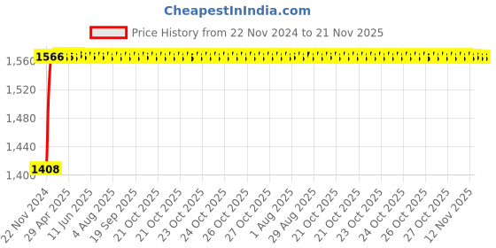 moglix.com Axiva 0.1mm Brightline Counting Chamber, CCB100 axiva Price History Graph from 22 Nov 2024 to 20 Nov 2025