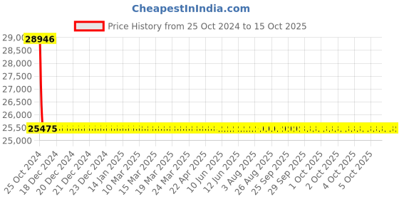 moglix.com Axiva 0.2ml 384 Well Thin Wall PCR Plate, T-323-384 SKN (Pack of 50) axiva Price History Graph from 25 Oct 2024 to 15 Oct 2025