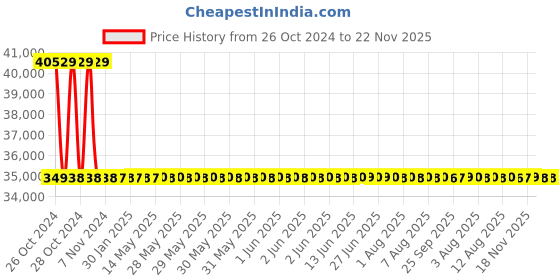 moglix.com Axiva 0.2ml 96 Skirted Well Thin Wall PCR Plate, T-323-96 SKN (Pack of 100) axiva Price History Graph from 26 Oct 2024 to 22 Nov 2025