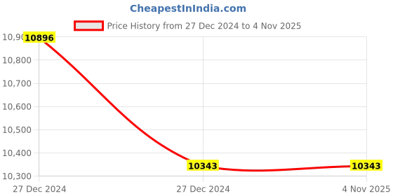 moglix.com Axiva 0.2ml Mohrs Types A Class Measuring Pipette with Coding Band, MPCA002 (Pack of 25) axiva Price History Graph from 27 Dec 2024 to 4 Nov 2025