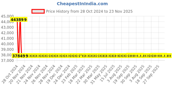 moglix.com Axiva 0.2ml Semi Skirted 96 Well Thin Wall PCR Plate with Raised Rim, T-323-103 N (Pack of 100) axiva Price History Graph from 28 Oct 2024 to 23 Nov 2025
