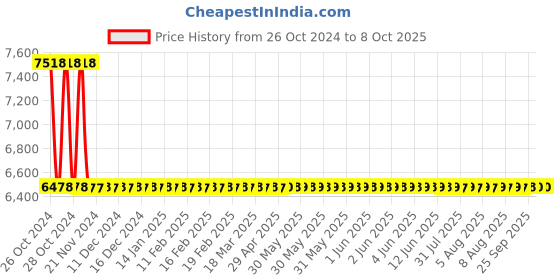 moglix.com Axiva 0.2ml Thin Walled PCR Reaction 8 Strips with Flat Cap, T320-1 N (Pack of 125) axiva Price History Graph from 26 Oct 2024 to 7 Oct 2025