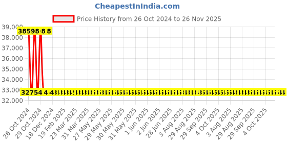 moglix.com Axiva 0.2ml Unskirted 96 Well Thin Wall PCR Plate, T-323-96 LPN (Pack of 100) axiva Price History Graph from 26 Oct 2024 to 25 Nov 2025
