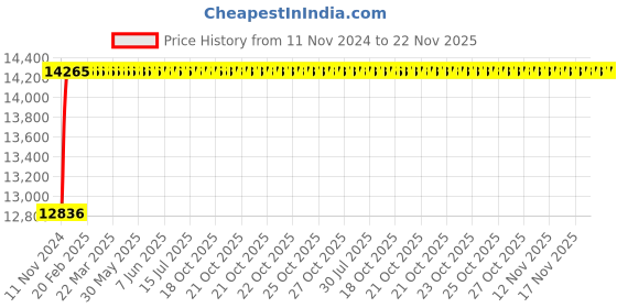 moglix.com Axiva 0.35ml 1mm Optica Cells for UV Spectrophotometer Quartz, SQ0035 axiva Price History Graph from 11 Nov 2024 to 22 Nov 2025