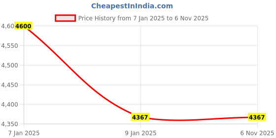 moglix.com Axiva 0.45μm Nylon Sterile Inline Filter, IF170050X (Pack of 10) axiva Price History Graph from 7 Jan 2025 to 5 Nov 2025