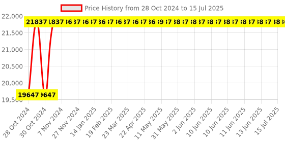 moglix.com Axiva 0.5µl Multi Variable Channel Eight Pipette, FMAP-050 axiva Price History Graph from 28 Oct 2024 to 15 Jul 2025