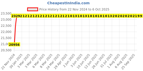 moglix.com Axiva 0.5µl Multi Variable Channel Twelve Pipette, FMAP-1230 axiva Price History Graph from 22 Nov 2024 to 6 Oct 2025