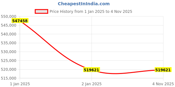 moglix.com Axiva 100-240 V AC 700W Diaphragm Vaccum Pump, TCST9620 axiva Price History Graph from 1 Jan 2025 to 4 Nov 2025