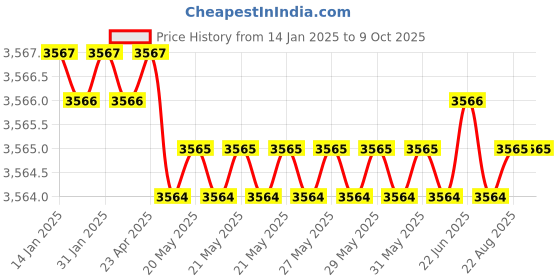 moglix.com Axiva 1000µL AXIFLOW Universal Graduated Micro Tips, AX-1000-S-L-F-B axiva Price History Graph from 14 Jan 2025 to 8 Oct 2025