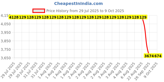 moglix.com Axiva 1000µL Micro Volume Pipettor, FVAP-600, Volume Range: 100-1000 µL axiva Price History Graph from 29 Jul 2025 to 9 Oct 2025