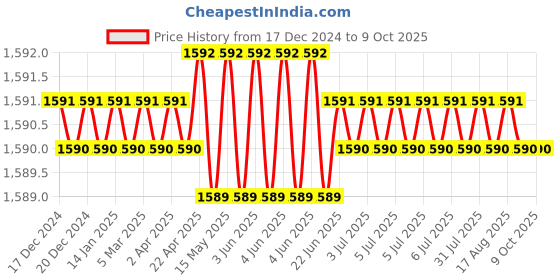 moglix.com Axiva 1000µL Racked AXIFLOW Universal Graduated Micro Tips, AX-1000-R axiva Price History Graph from 17 Dec 2024 to 9 Oct 2025